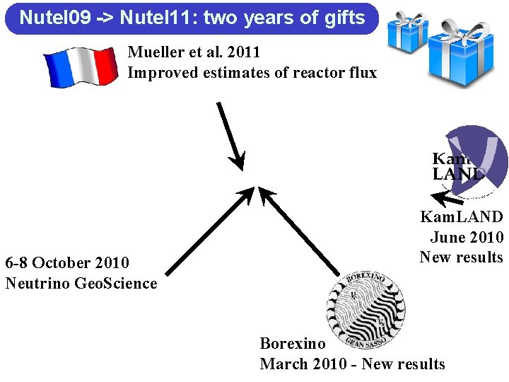 Nutel 09 -> Nutel 11: two years of gifts Mueller et al. 2011 Improved