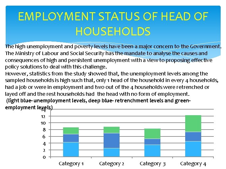EMPLOYMENT STATUS OF HEAD OF HOUSEHOLDS The high unemployment and poverty levels have been