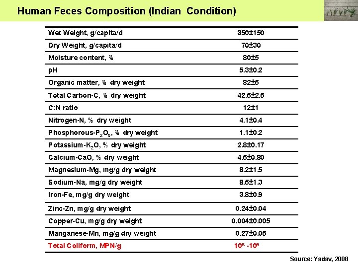 Human Feces Composition (Indian Condition) Wet Weight, g/capita/d 350± 150 Dry Weight, g/capita/d 70±