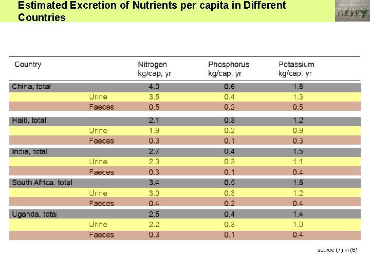 Estimated Excretion of Nutrients per capita in Different Countries source (7) in (6) 