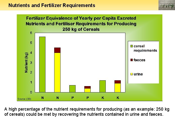 Nutrients and Fertilizer Requirements Source: (33) A high percentage of the nutrient requirements for