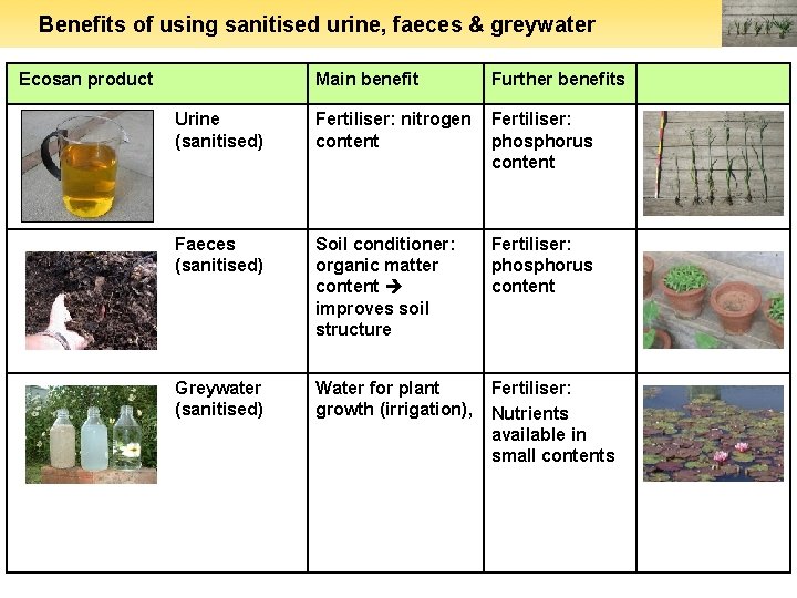 Benefits of using sanitised urine, faeces & greywater Ecosan product Main benefit Further benefits