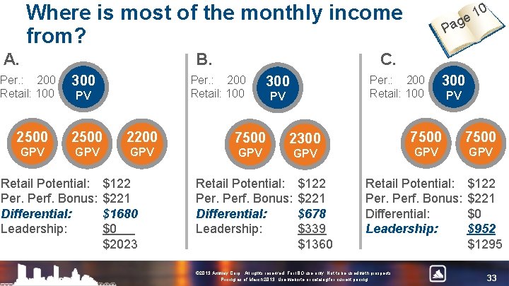 Where is most of the monthly income from? A. B. Per. : 200 Retail: