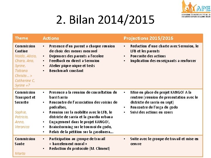 2. Bilan 2014/2015 Theme Actions Commission Cantine Naida, Alicia, Charo, Ana, Syrine, Tatiana Christa…