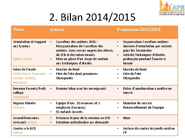 2. Bilan 2014/2015 Theme Actions Orientation et Support • aux lyceens Projections 2015/2016 Carrefour