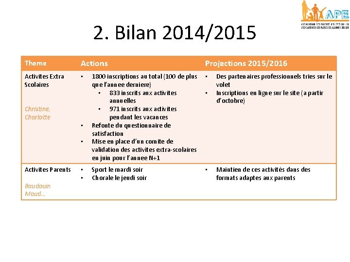 2. Bilan 2014/2015 Theme Actions Activites Extra Scolaires • Christine, Charlotte • • Activites