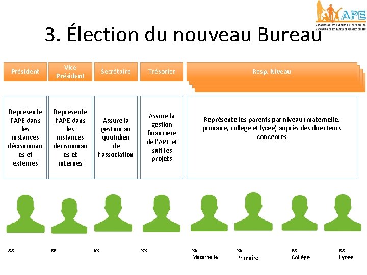 3. Élection du nouveau Bureau Président Vice Président Secrétaire Trésorier Représente l’APE dans les