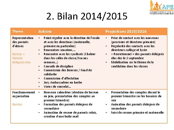 2. Bilan 2014/2015 Theme Actions Representation des parents d’eleves • Bureau + Parents delegues