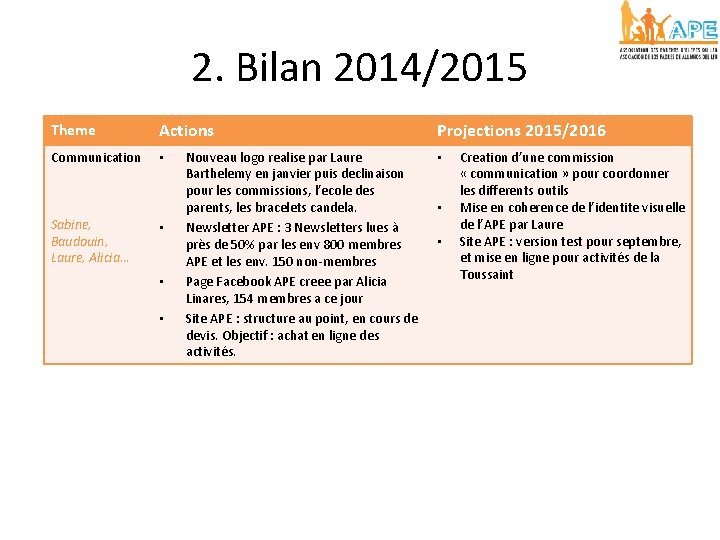 2. Bilan 2014/2015 Theme Actions Communication • Sabine, Baudouin, Laure, Alicia… • • •