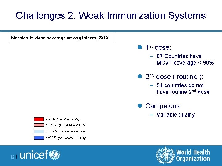 Challenges 2: Weak Immunization Systems Measles 1 st dose coverage among infants, 2010 l