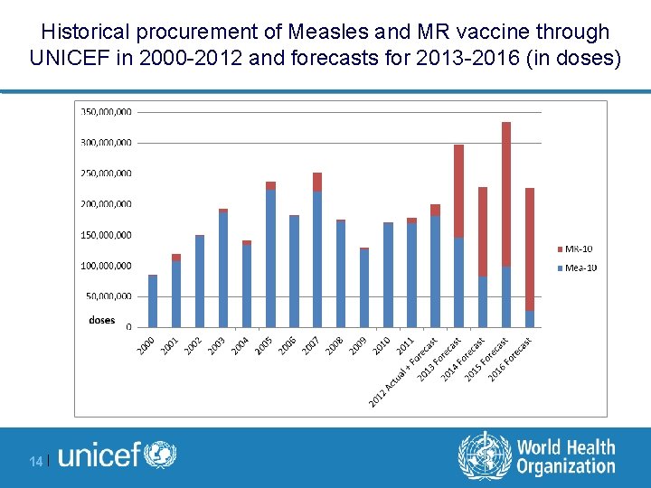Historical procurement of Measles and MR vaccine through UNICEF in 2000 -2012 and forecasts