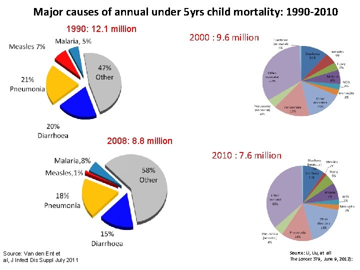 Major causes of annual under 5 yrs child mortality: 1990 -2010 1990: 12. 1