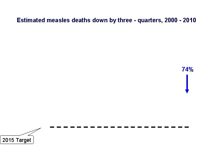 Estimated measles deaths down by three - quarters, 2000 - 2010 74% 2015 Target