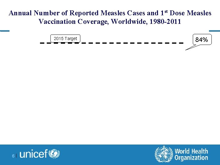 Annual Number of Reported Measles Cases and 1 st Dose Measles Vaccination Coverage, Worldwide,