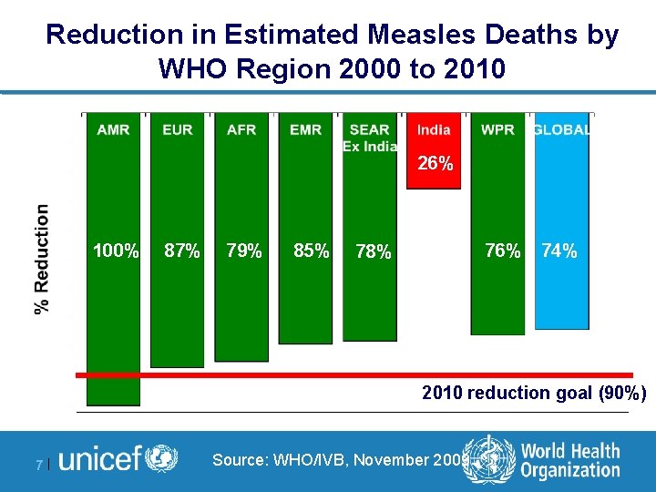 Reduction in Estimated Measles Deaths by WHO Region 2000 to 2010 26% 100% 87%