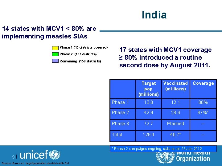 India 14 states with MCV 1 < 80% are implementing measles SIAs Phase 1