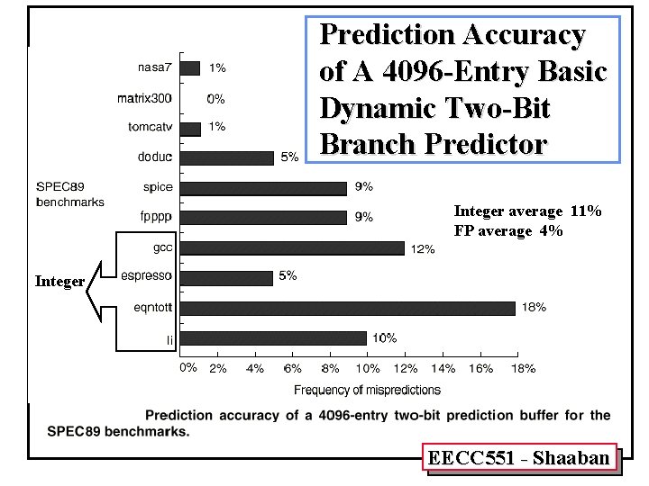 Prediction Accuracy of A 4096 -Entry Basic Dynamic Two-Bit Branch Predictor Integer average 11%