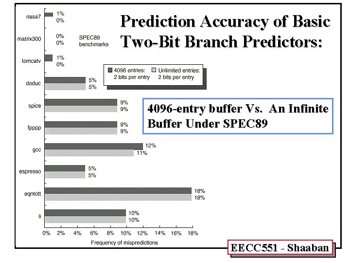 Prediction Accuracy of Basic Two-Bit Branch Predictors: 4096 -entry buffer Vs. An Infinite Buffer