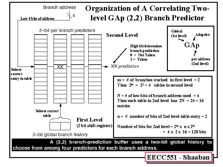 Low 4 bits of address Organization of A Correlating Twolevel GAp (2, 2) Branch