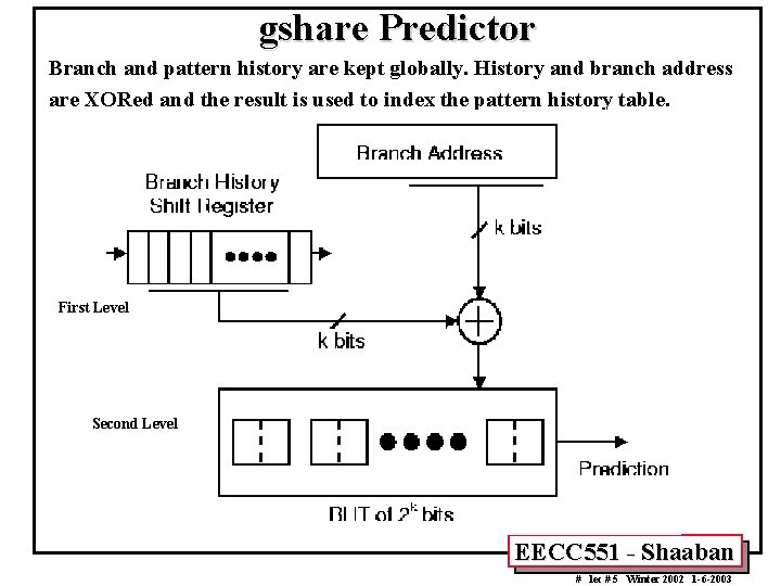 gshare Predictor Branch and pattern history are kept globally. History and branch address are