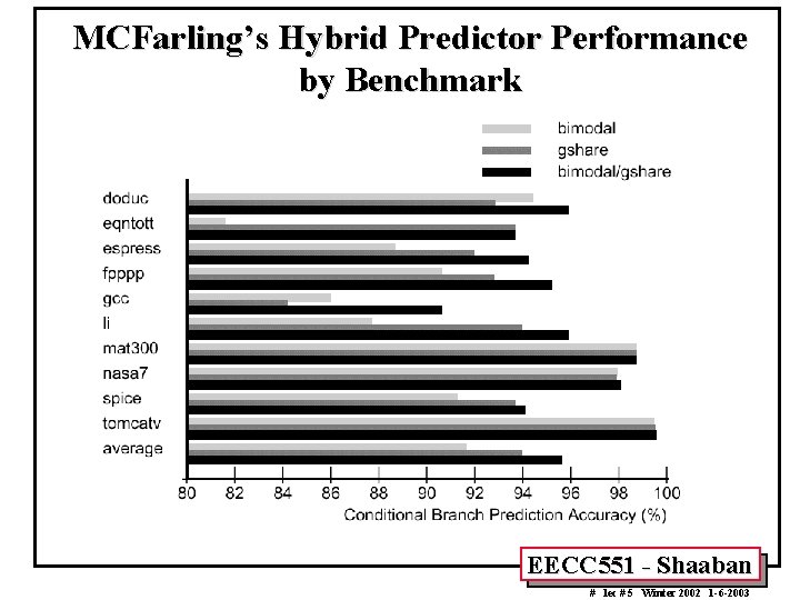 MCFarling’s Hybrid Predictor Performance by Benchmark EECC 551 - Shaaban # lec # 5