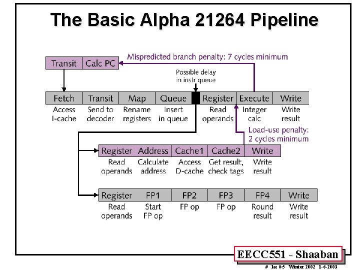 The Basic Alpha 21264 Pipeline EECC 551 - Shaaban # lec # 5 Winter