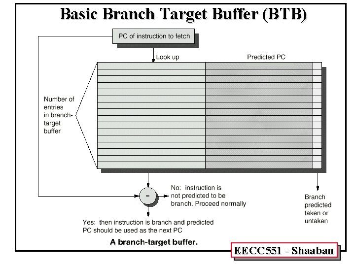 Basic Branch Target Buffer (BTB) EECC 551 - Shaaban 