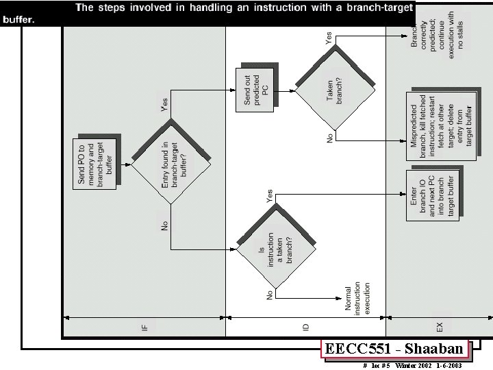 EECC 551 - Shaaban # lec # 5 Winter 2002 1 -6 -2003 