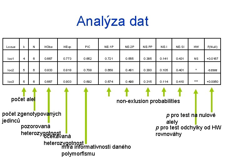 Analýza dat Locus k N HObs HExp PIC NE-1 P NE-2 P NE-PP NE-I