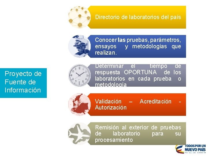 Directorio de laboratorios del país Conocer las pruebas, parámetros, ensayos y metodologías que realizan.
