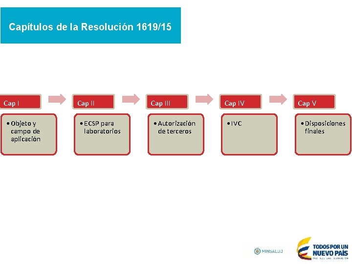 Capítulos de la Resolución 1619/15 Cap I • Objeto y campo de aplicación Cap