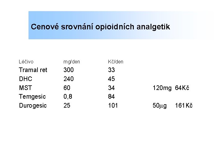 Cenové srovnání opioidních analgetik Léčivo mg/den Kč/den Tramal ret DHC MST Temgesic Durogesic 300