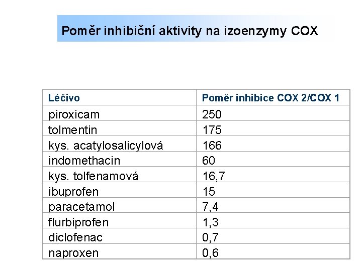 Poměr inhibiční aktivity na izoenzymy COX Léčivo Poměr inhibice COX 2/COX 1 piroxicam tolmentin