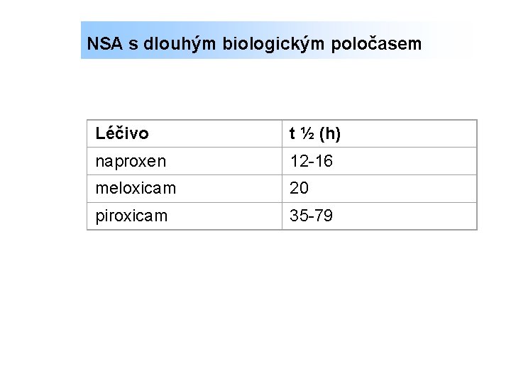 NSA s dlouhým biologickým poločasem Léčivo t ½ (h) naproxen 12 -16 meloxicam 20