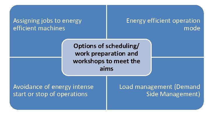 Assigning jobs to energy efficient machines Energy efficient operation mode Options of scheduling/ work