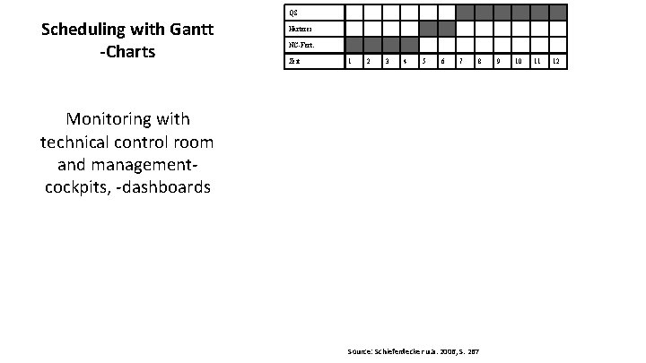 Scheduling with Gantt -Charts QS Härterei NC-Fert. Zeit 1 2 3 4 5 6