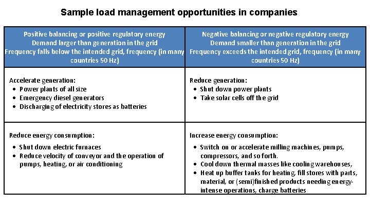 Sample load management opportunities in companies Positive balancing or positive regulatory energy Negative balancing