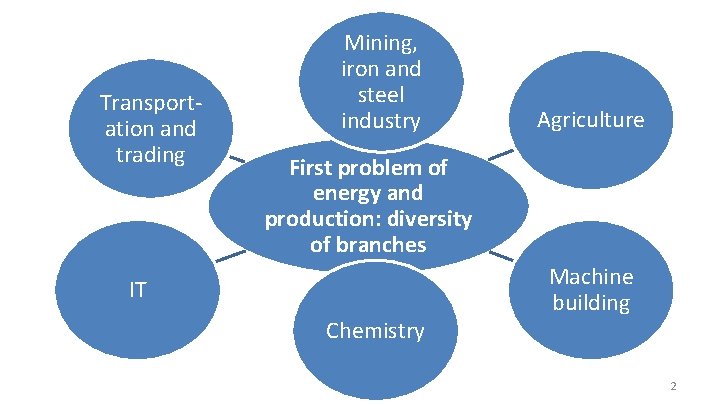 Transportation and trading Mining, iron and steel industry Agriculture First problem of energy and