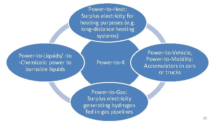 Power-to-Heat: Surplus electricity for heating purposes (e. g. long-distance heating systems) Power-to-Liquids/ -to -Chemicals: