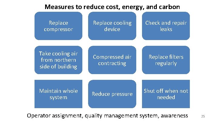 Measures to reduce cost, energy, and carbon Replace compressor Replace cooling device Check and