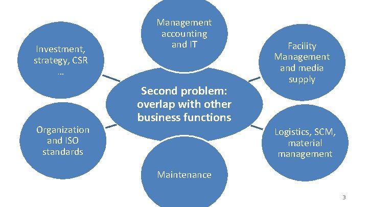 Investment, strategy, CSR … Organization and ISO standards Management accounting and IT Second problem: