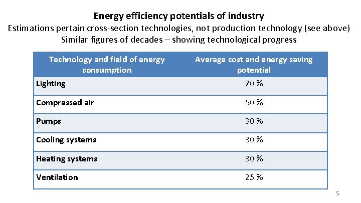 Energy efficiency potentials of industry Estimations pertain cross-section technologies, not production technology (see above)