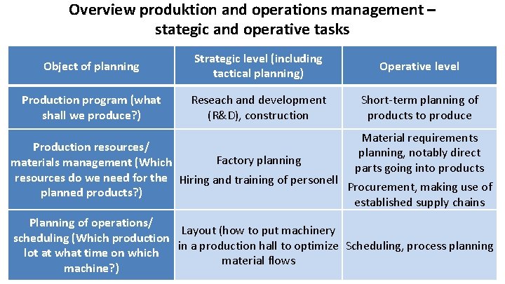 Overview produktion and operations management – stategic and operative tasks Object of planning Strategic