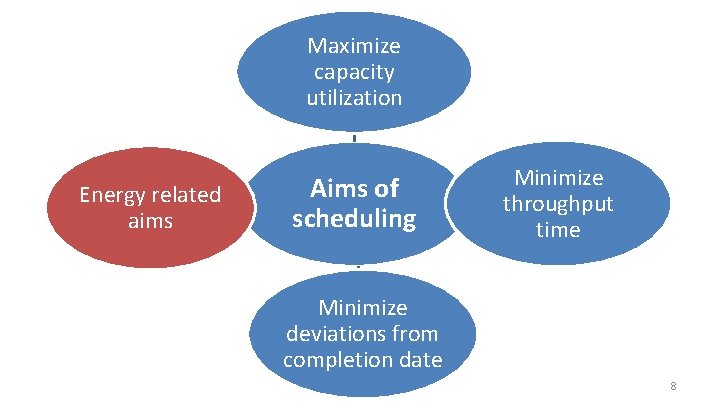 Maximize capacity utilization Energy related aims Aims of scheduling Minimize throughput time Minimize deviations