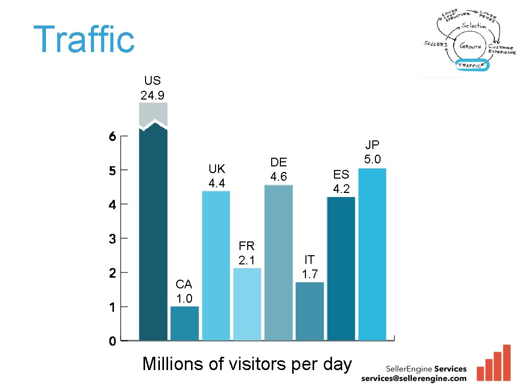 Traffic US 24. 9 DE 4. 6 UK 4. 4 FR 2. 1 CA