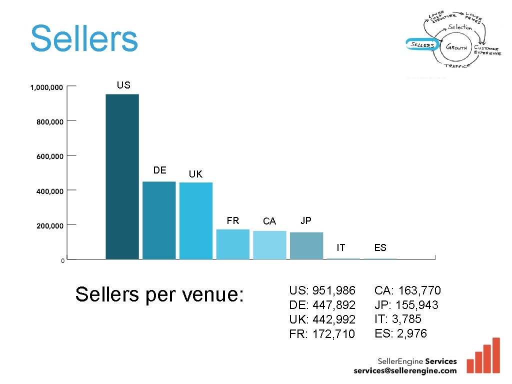 Sellers US DE UK FR CA JP IT Sellers per venue: US: 951, 986