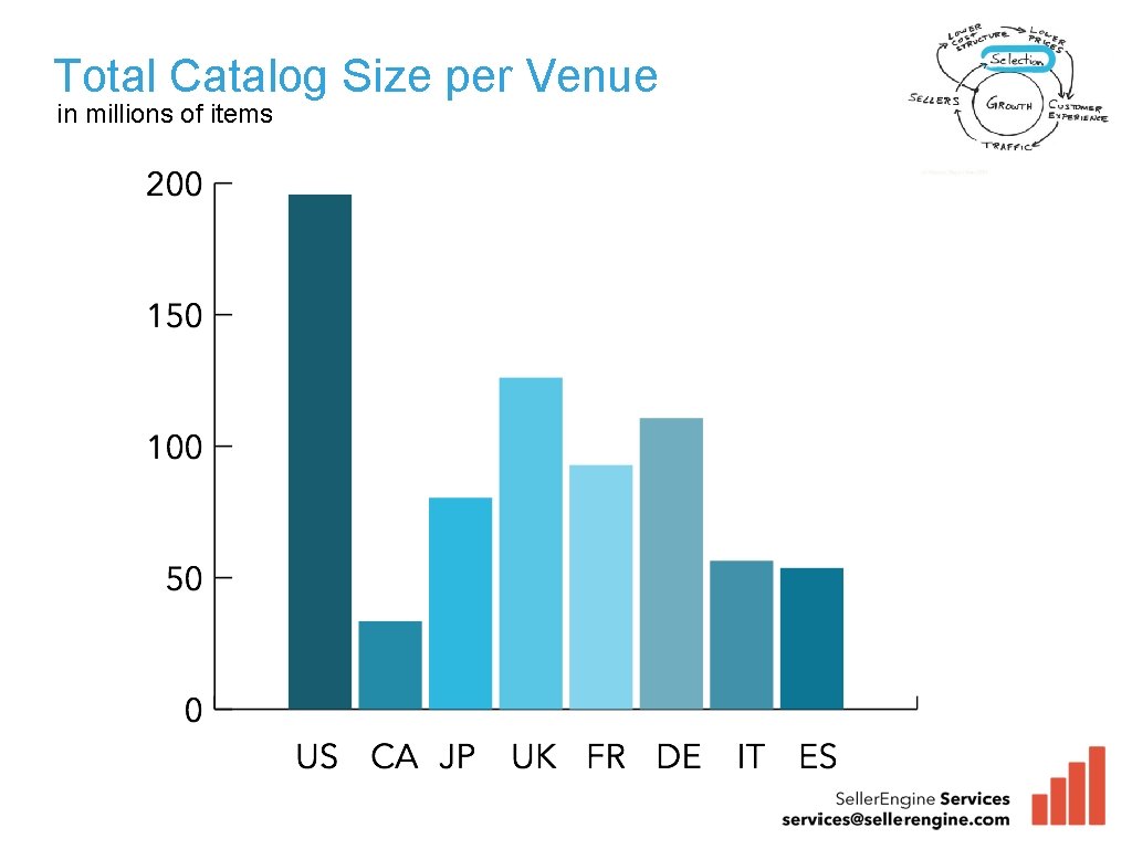 Total Catalog Size per Venue in millions of items 