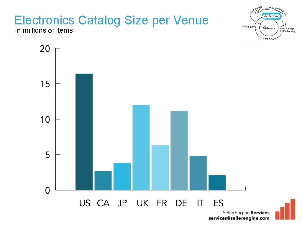 Electronics Catalog Size per Venue in millions of items 