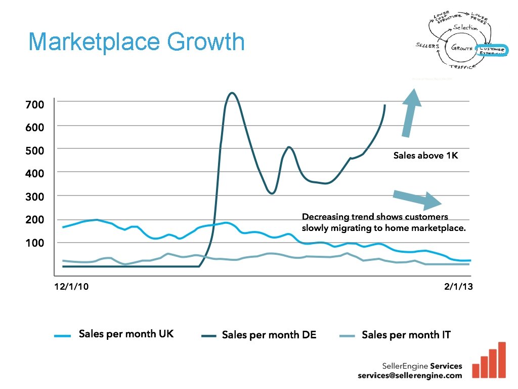 Marketplace Growth 