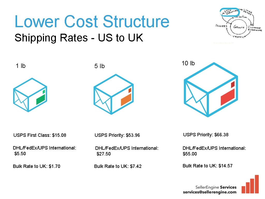 Lower Cost Structure Shipping Rates - US to UK 1 lb 5 lb 10
